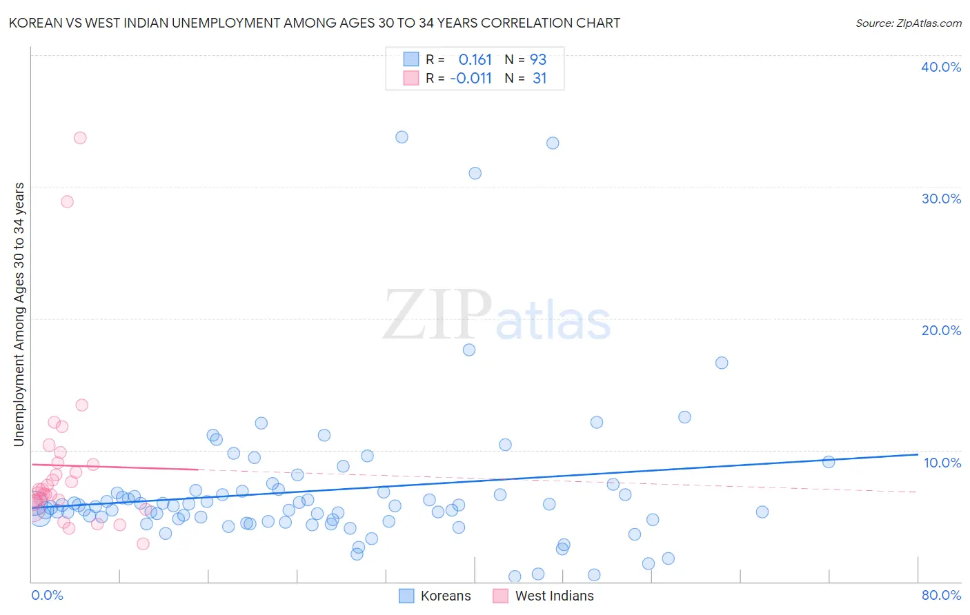 Korean vs West Indian Unemployment Among Ages 30 to 34 years