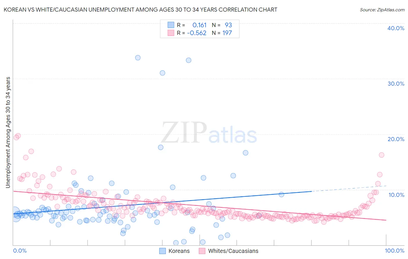 Korean vs White/Caucasian Unemployment Among Ages 30 to 34 years