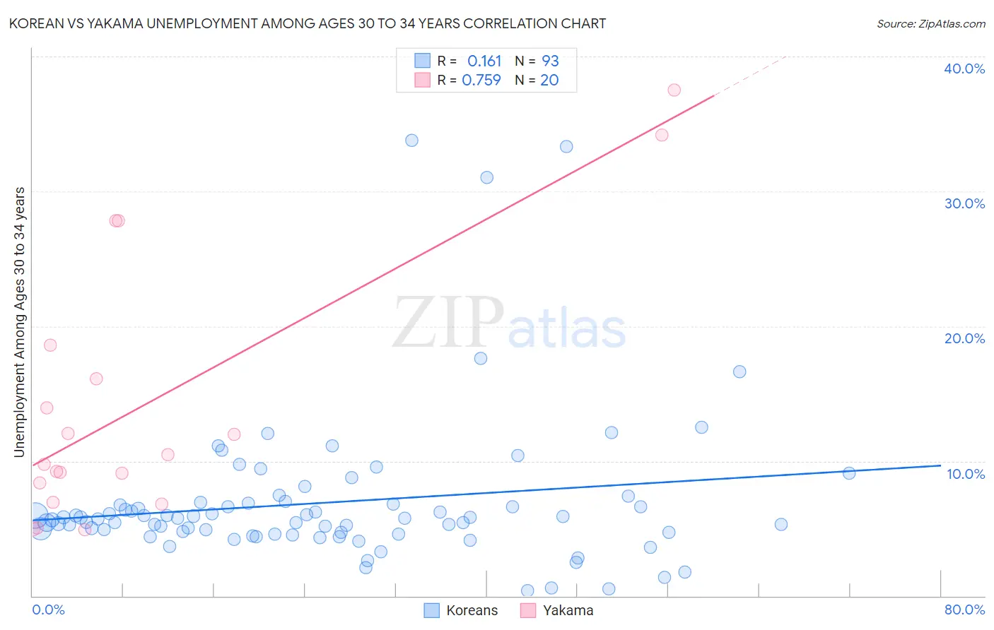 Korean vs Yakama Unemployment Among Ages 30 to 34 years