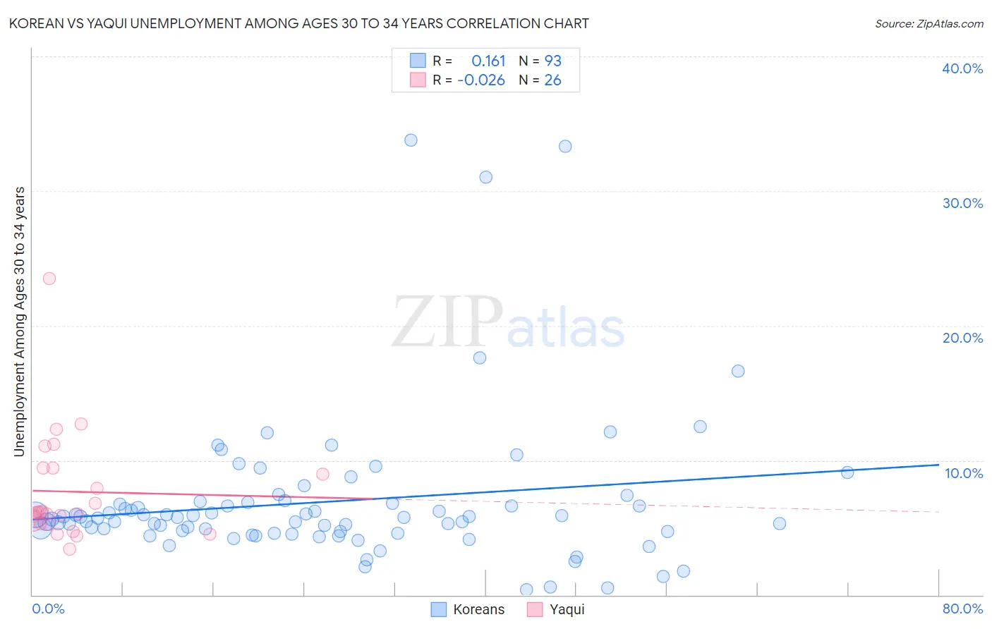 Korean vs Yaqui Unemployment Among Ages 30 to 34 years