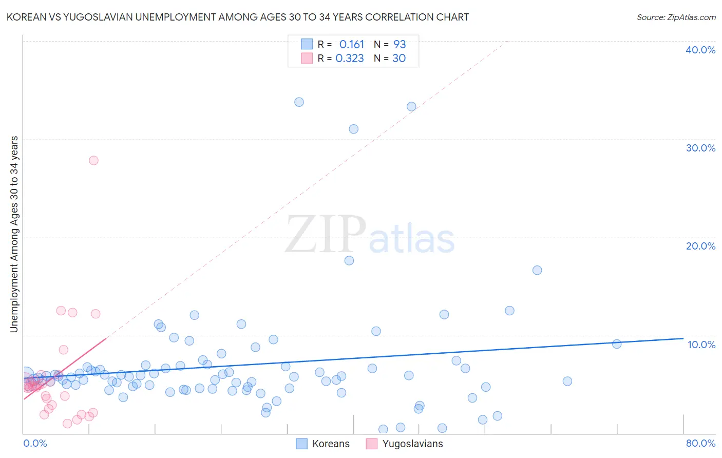 Korean vs Yugoslavian Unemployment Among Ages 30 to 34 years