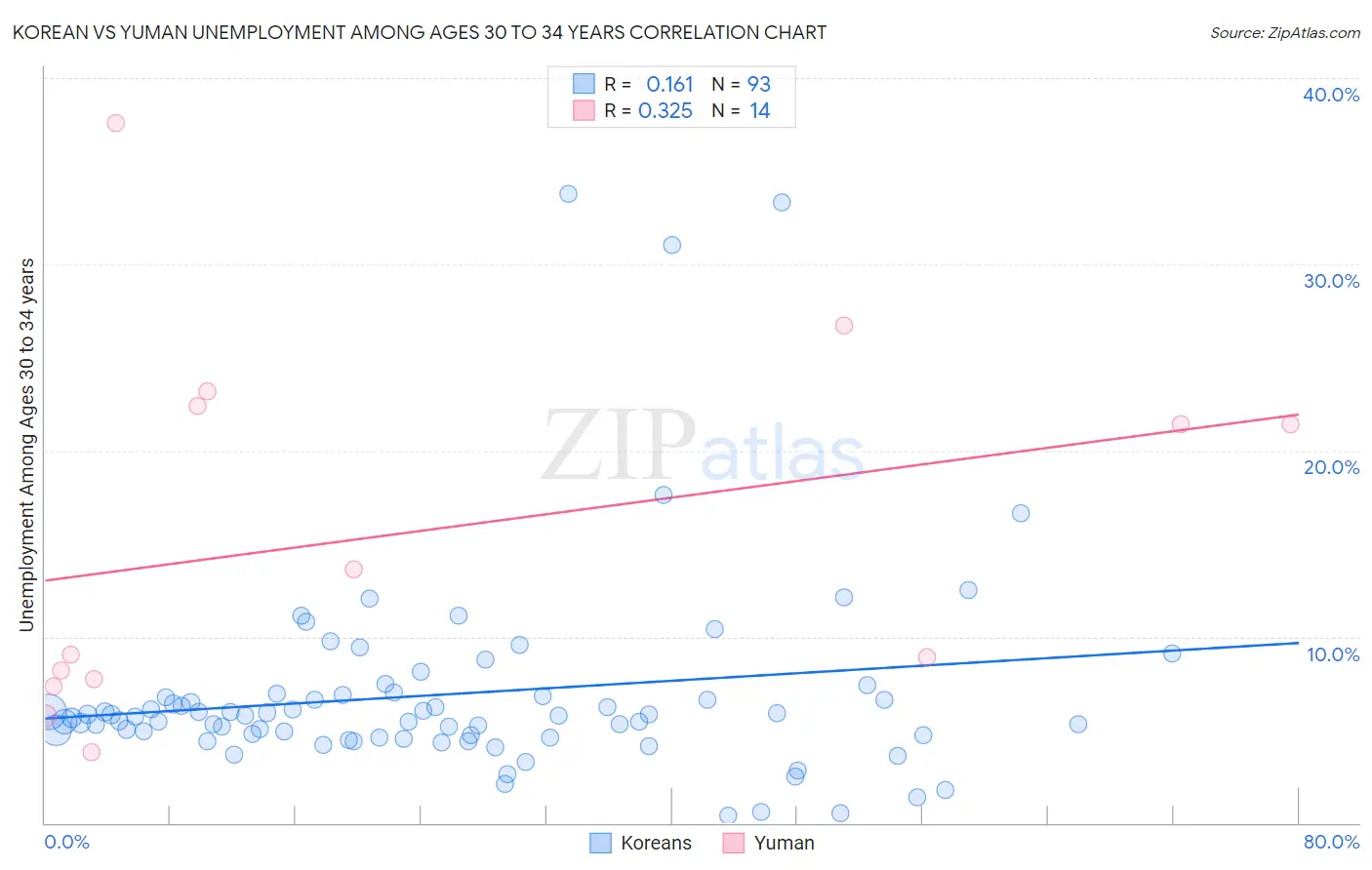 Korean vs Yuman Unemployment Among Ages 30 to 34 years