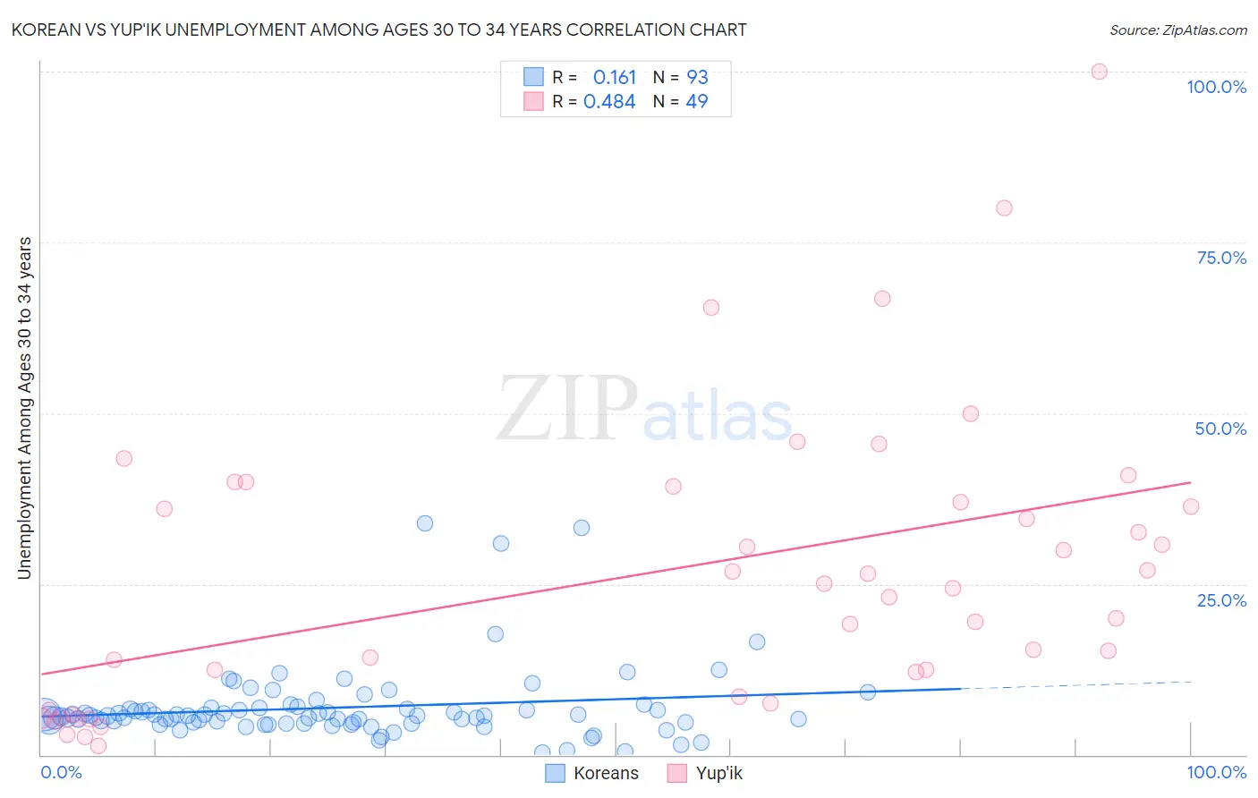 Korean vs Yup'ik Unemployment Among Ages 30 to 34 years