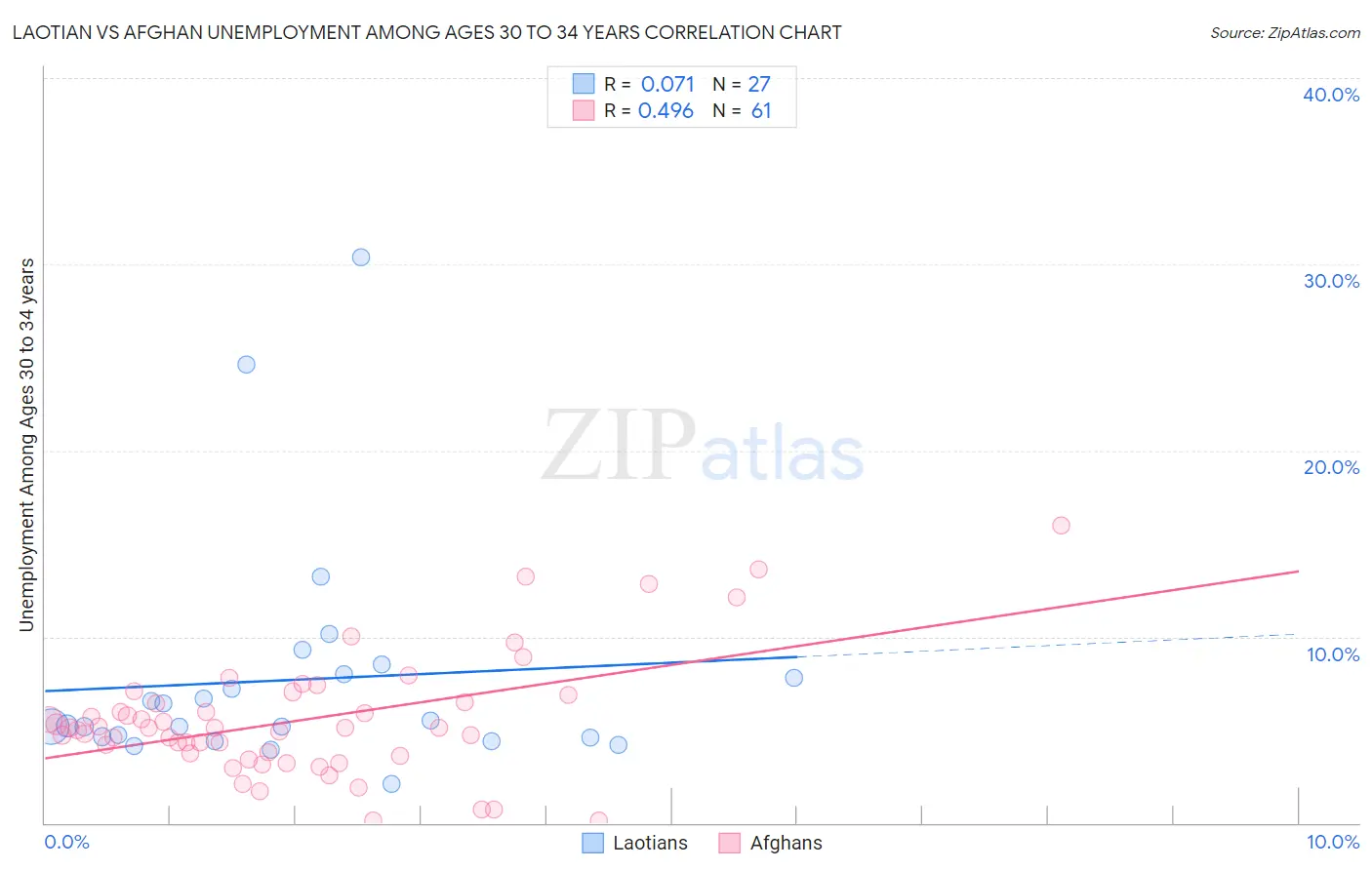 Laotian vs Afghan Unemployment Among Ages 30 to 34 years