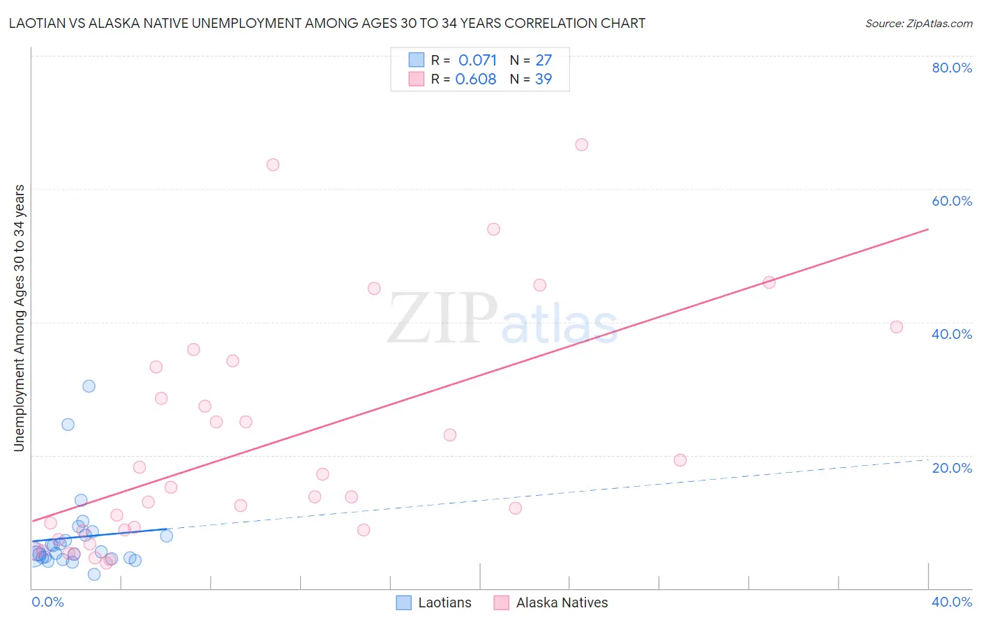 Laotian vs Alaska Native Unemployment Among Ages 30 to 34 years