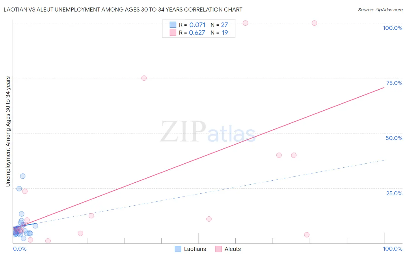 Laotian vs Aleut Unemployment Among Ages 30 to 34 years