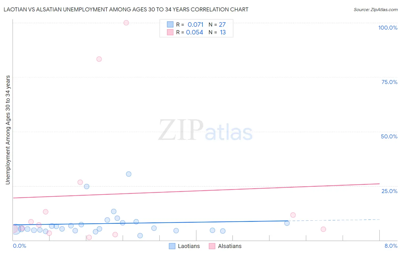 Laotian vs Alsatian Unemployment Among Ages 30 to 34 years