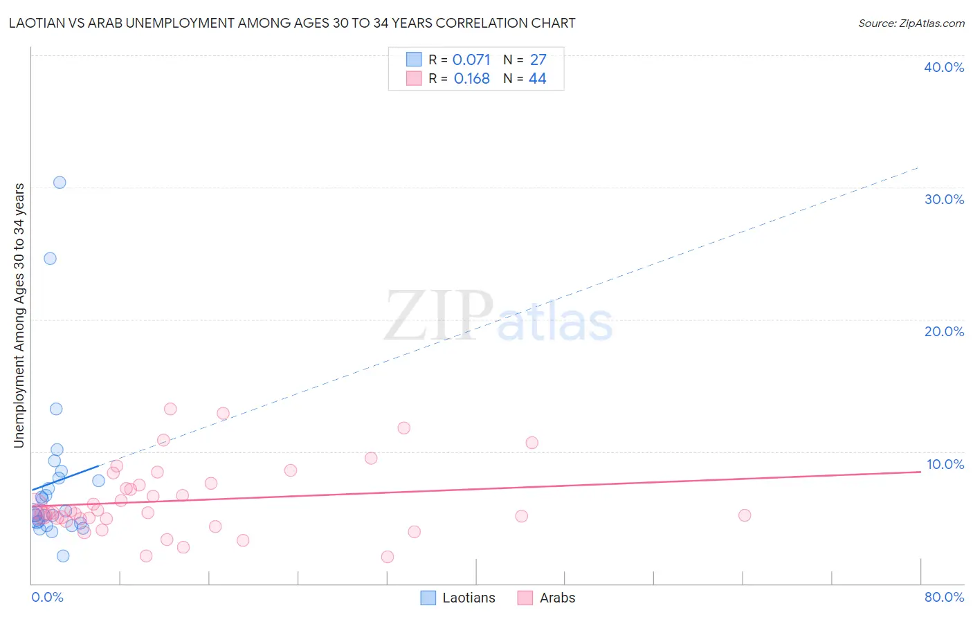 Laotian vs Arab Unemployment Among Ages 30 to 34 years