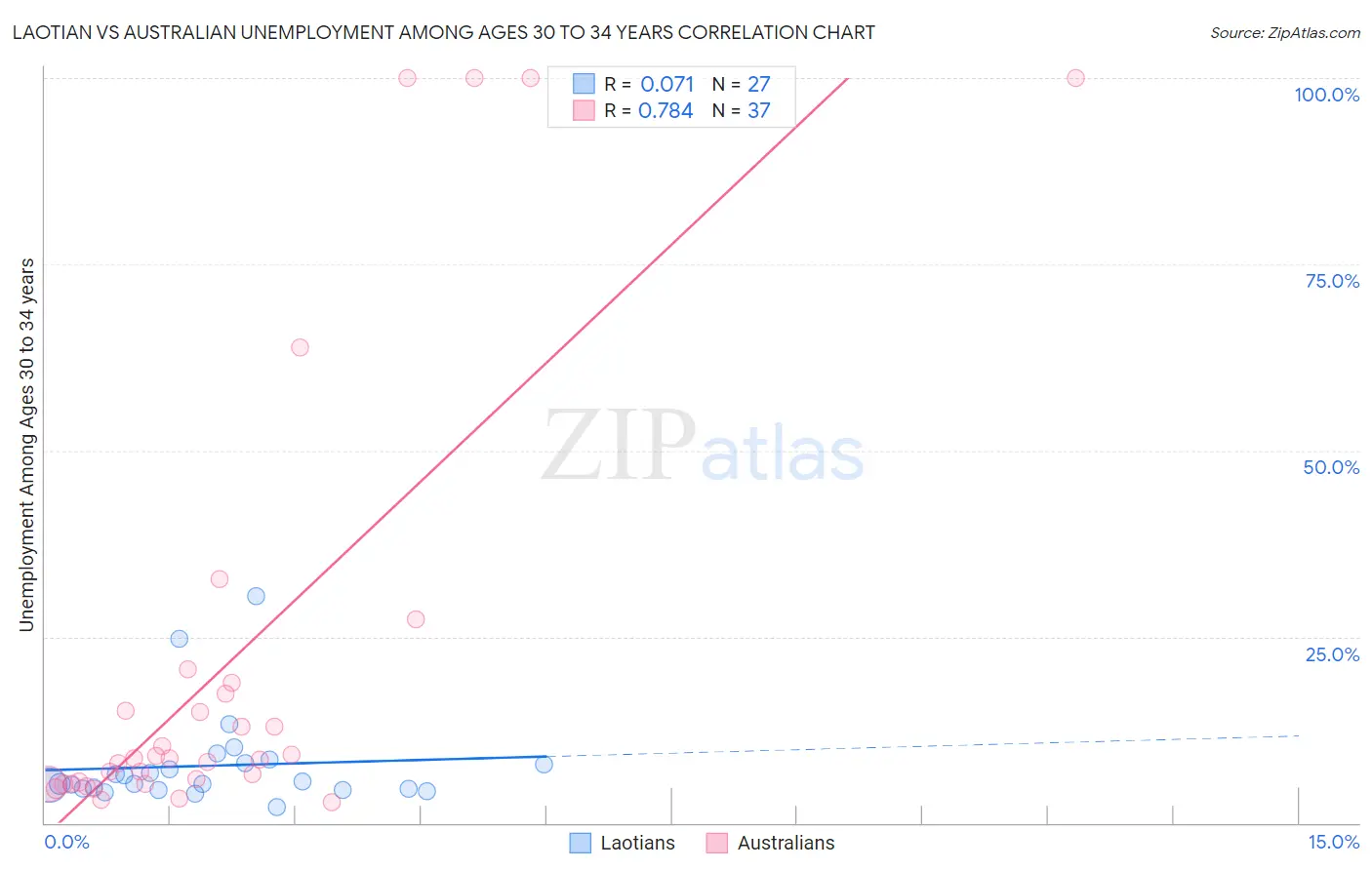 Laotian vs Australian Unemployment Among Ages 30 to 34 years