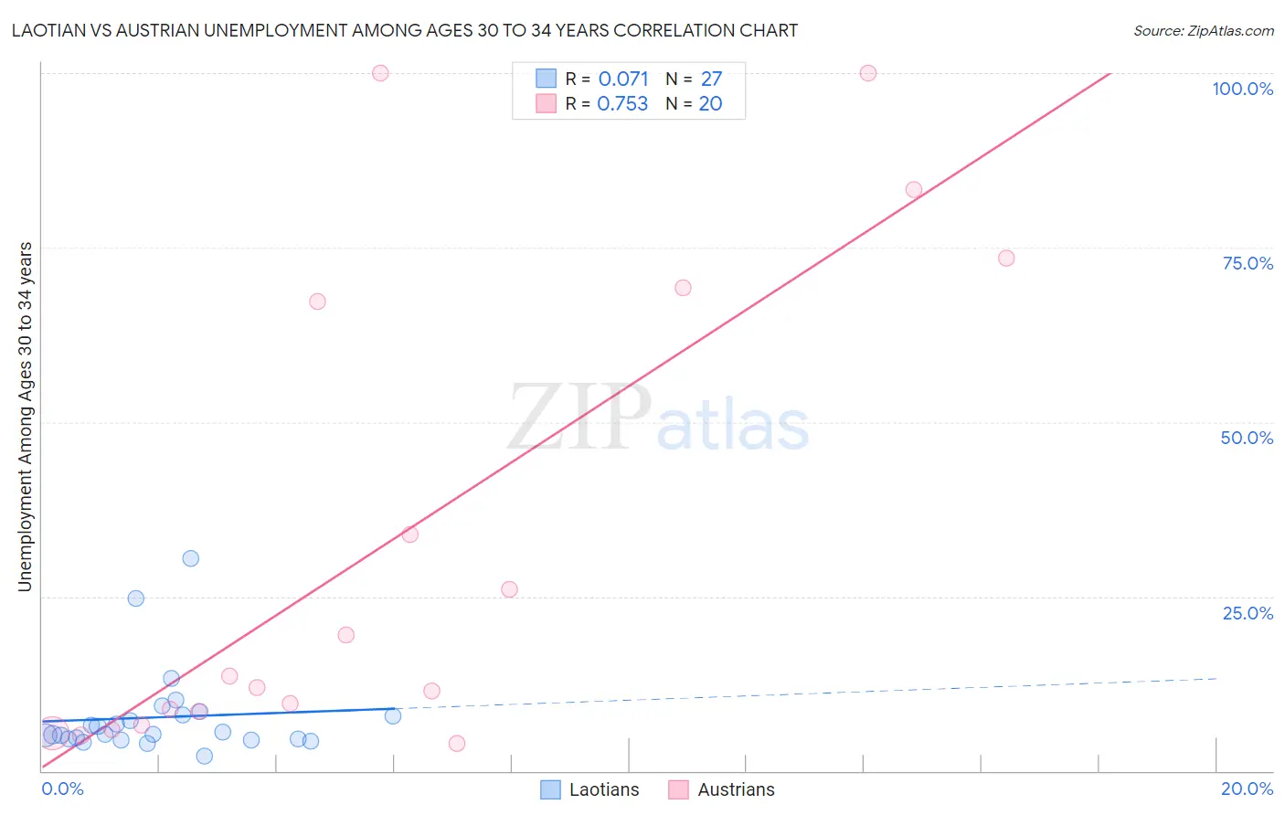 Laotian vs Austrian Unemployment Among Ages 30 to 34 years