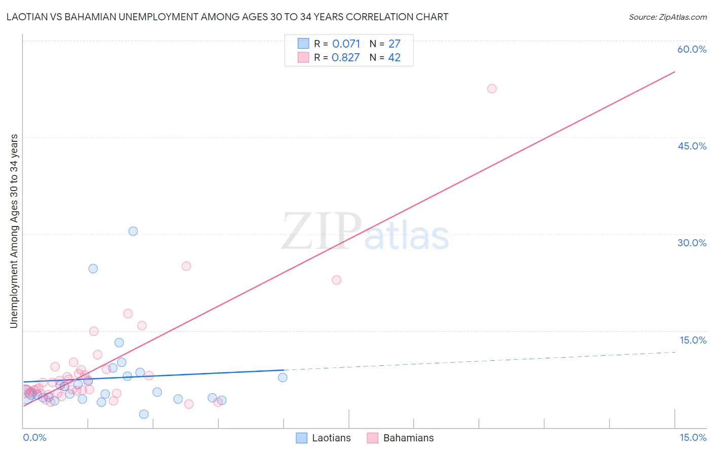 Laotian vs Bahamian Unemployment Among Ages 30 to 34 years
