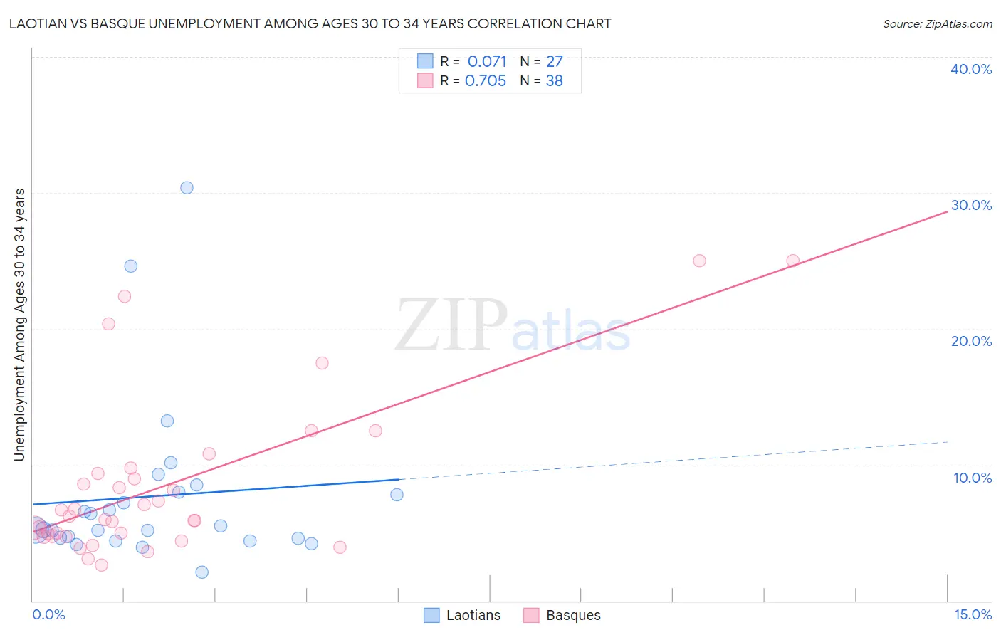 Laotian vs Basque Unemployment Among Ages 30 to 34 years