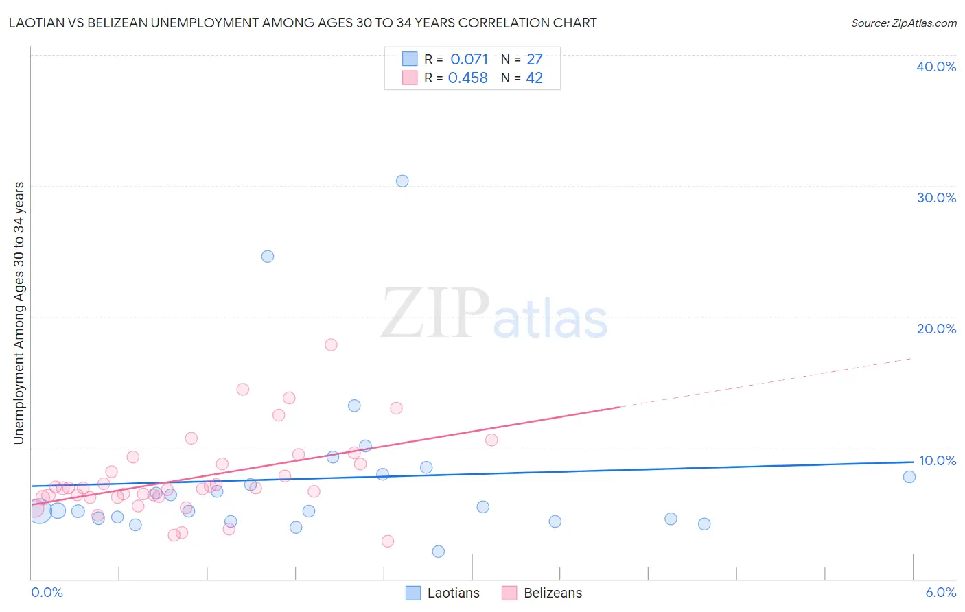 Laotian vs Belizean Unemployment Among Ages 30 to 34 years
