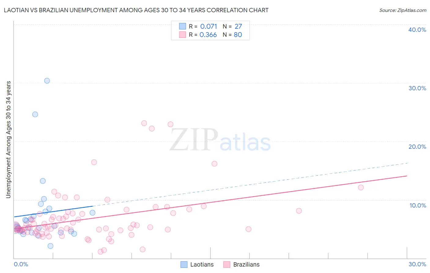 Laotian vs Brazilian Unemployment Among Ages 30 to 34 years
