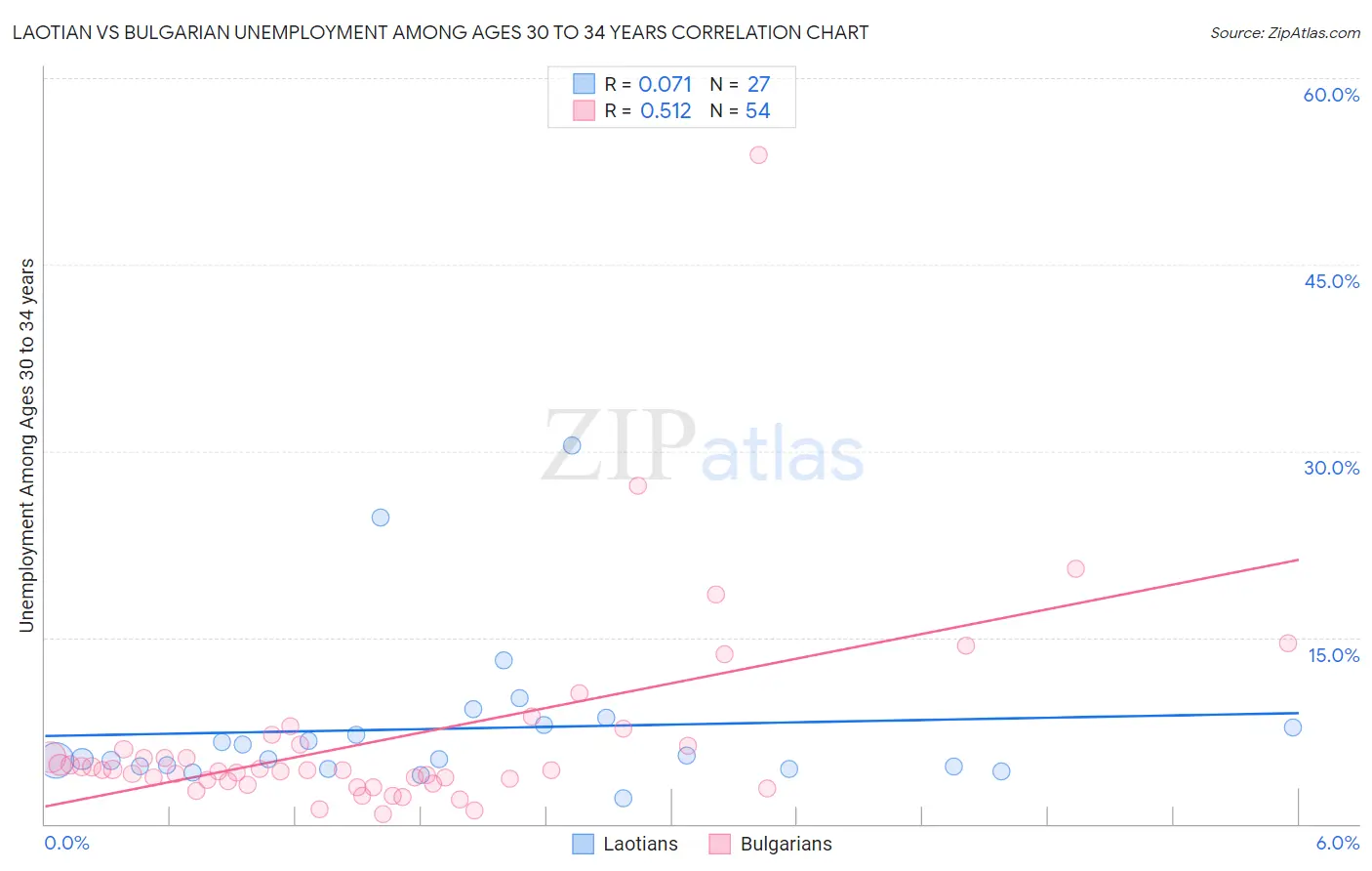 Laotian vs Bulgarian Unemployment Among Ages 30 to 34 years