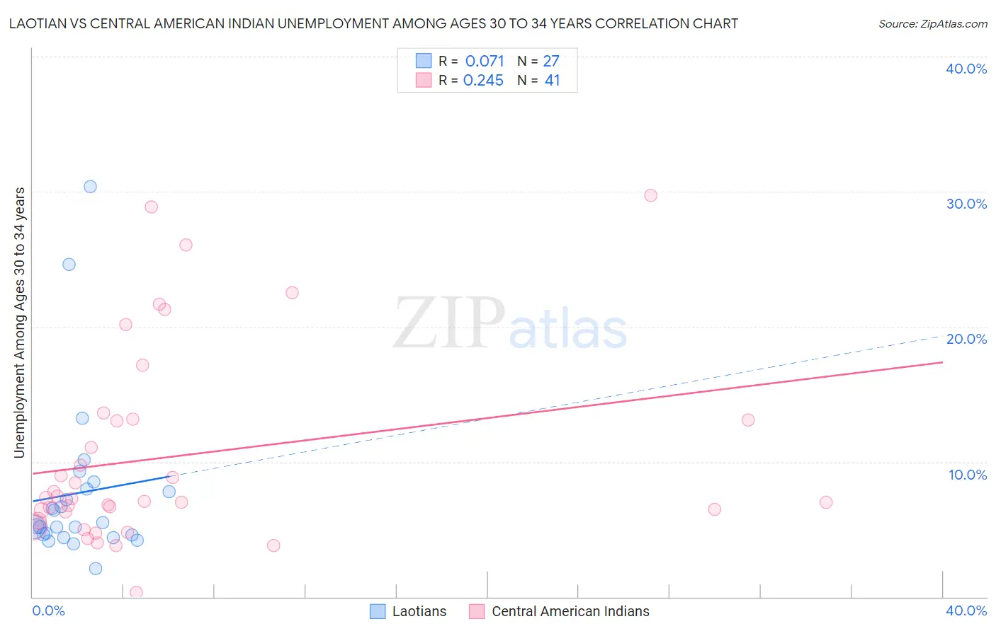 Laotian vs Central American Indian Unemployment Among Ages 30 to 34 years