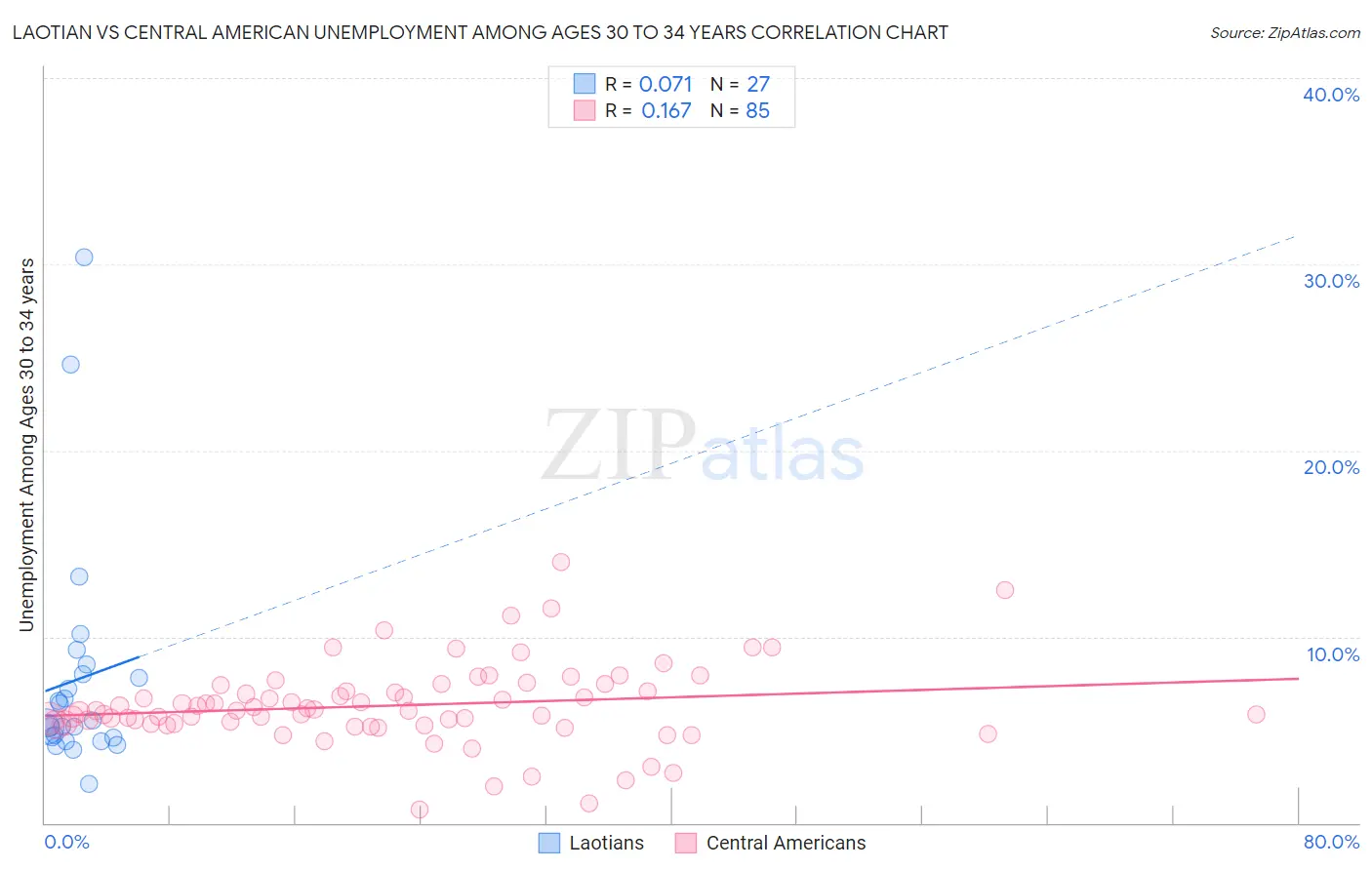 Laotian vs Central American Unemployment Among Ages 30 to 34 years
