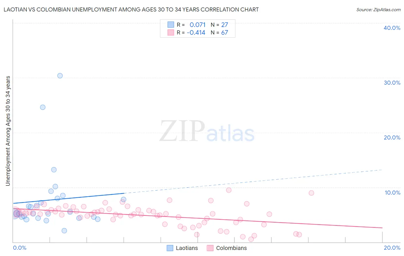 Laotian vs Colombian Unemployment Among Ages 30 to 34 years