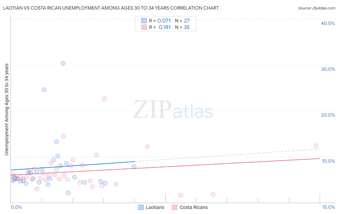 Laotian vs Costa Rican Unemployment Among Ages 30 to 34 years