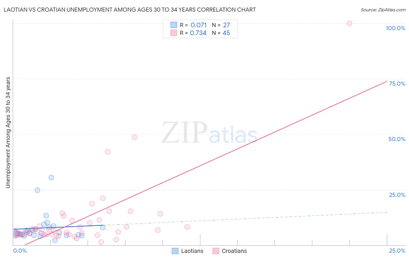 Laotian vs Croatian Unemployment Among Ages 30 to 34 years