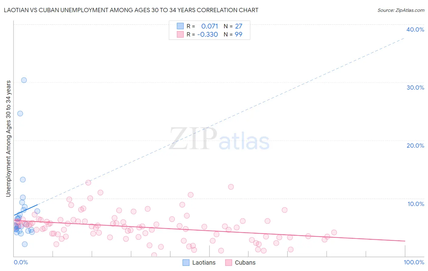 Laotian vs Cuban Unemployment Among Ages 30 to 34 years