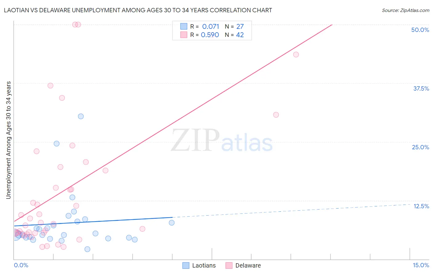 Laotian vs Delaware Unemployment Among Ages 30 to 34 years