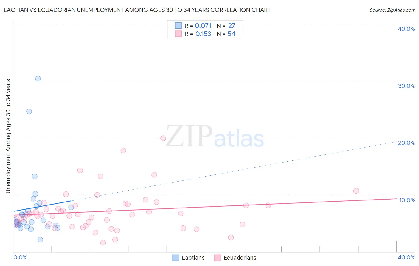 Laotian vs Ecuadorian Unemployment Among Ages 30 to 34 years