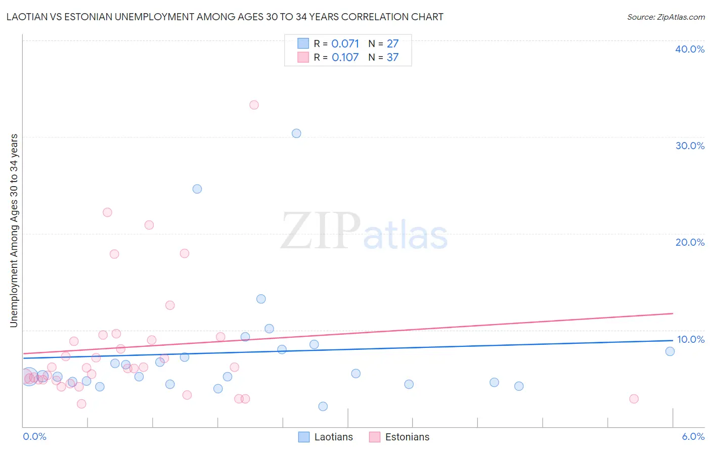 Laotian vs Estonian Unemployment Among Ages 30 to 34 years