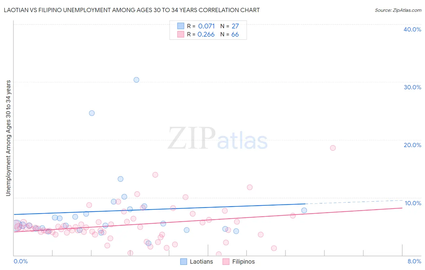Laotian vs Filipino Unemployment Among Ages 30 to 34 years