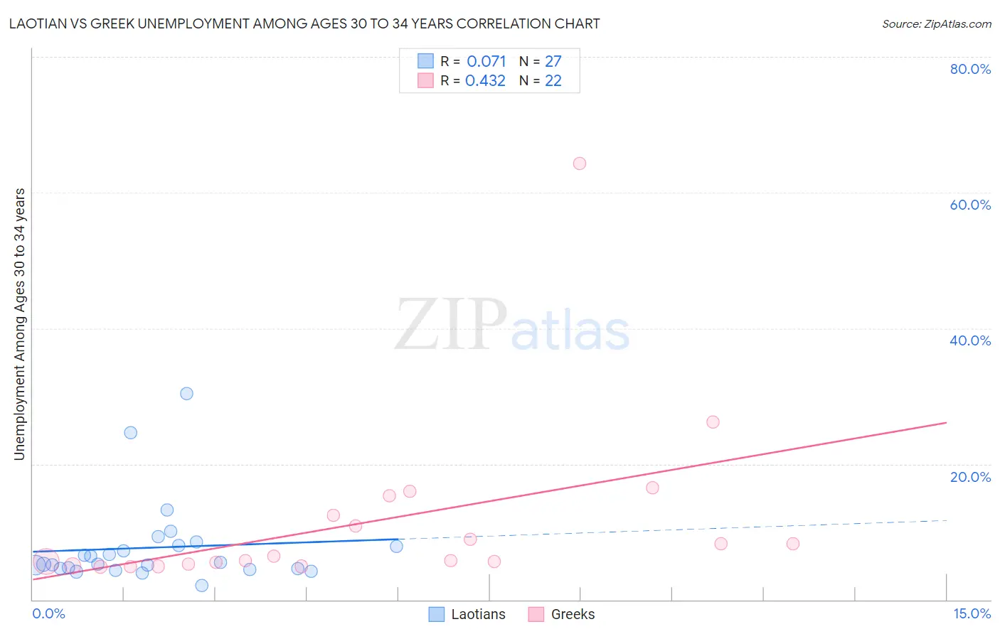 Laotian vs Greek Unemployment Among Ages 30 to 34 years