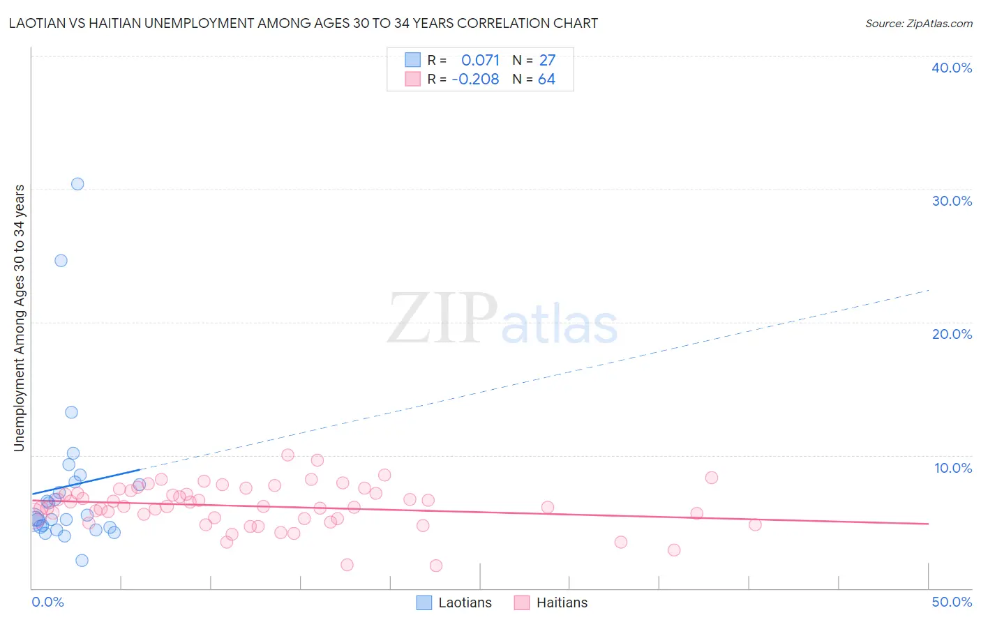 Laotian vs Haitian Unemployment Among Ages 30 to 34 years