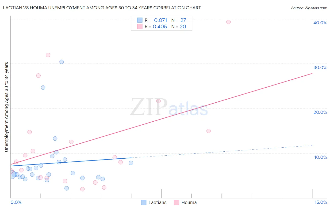 Laotian vs Houma Unemployment Among Ages 30 to 34 years