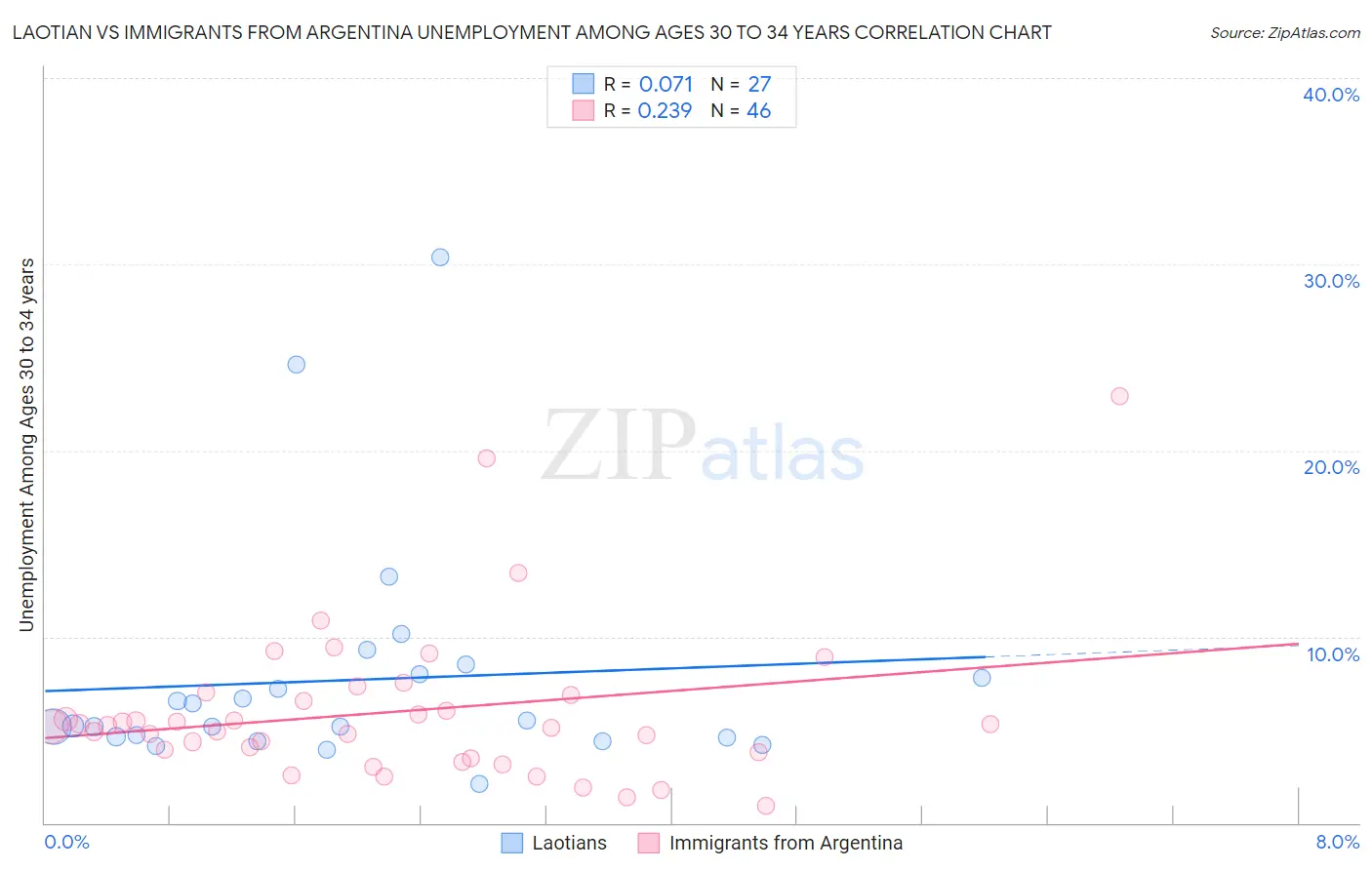 Laotian vs Immigrants from Argentina Unemployment Among Ages 30 to 34 years