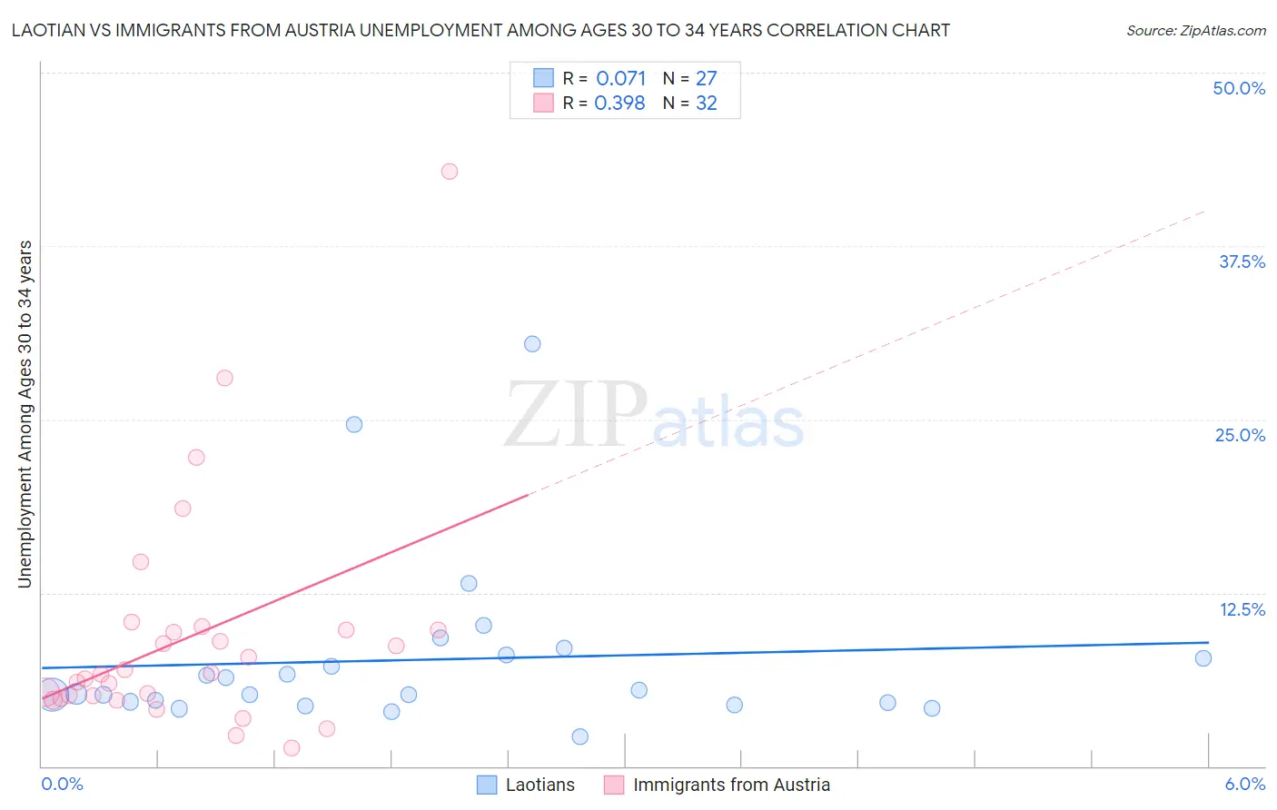 Laotian vs Immigrants from Austria Unemployment Among Ages 30 to 34 years