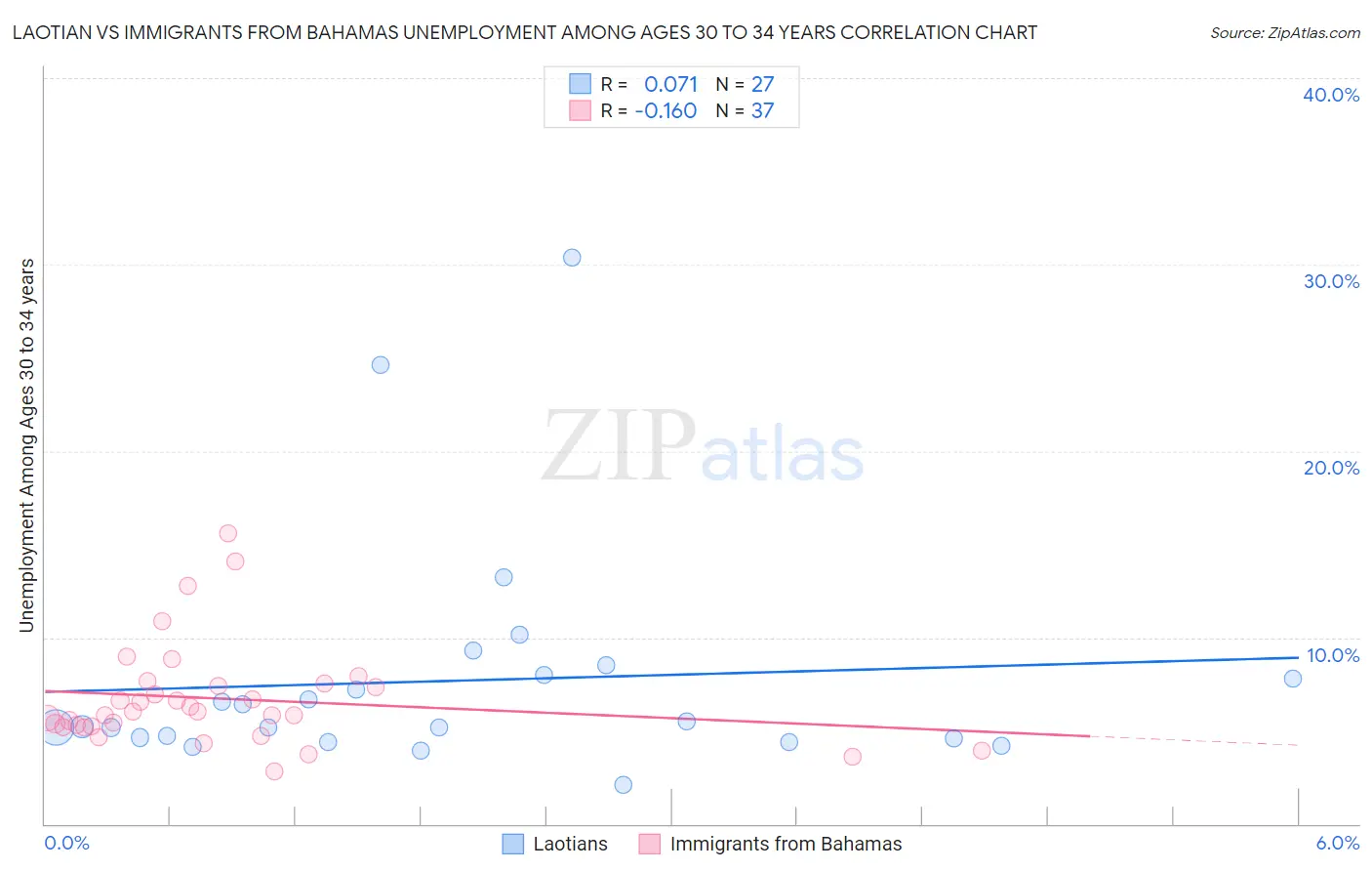 Laotian vs Immigrants from Bahamas Unemployment Among Ages 30 to 34 years