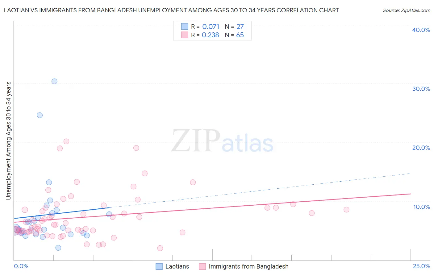 Laotian vs Immigrants from Bangladesh Unemployment Among Ages 30 to 34 years