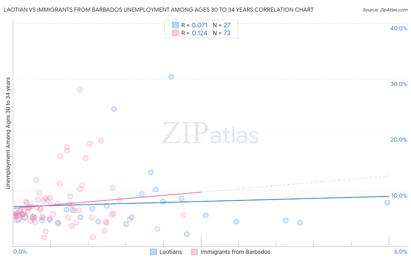 Laotian vs Immigrants from Barbados Unemployment Among Ages 30 to 34 years