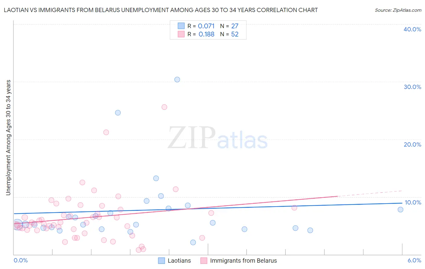 Laotian vs Immigrants from Belarus Unemployment Among Ages 30 to 34 years