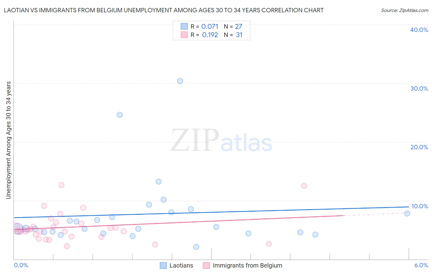 Laotian vs Immigrants from Belgium Unemployment Among Ages 30 to 34 years