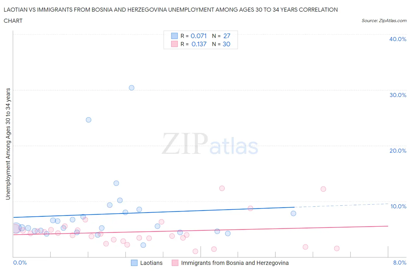 Laotian vs Immigrants from Bosnia and Herzegovina Unemployment Among Ages 30 to 34 years