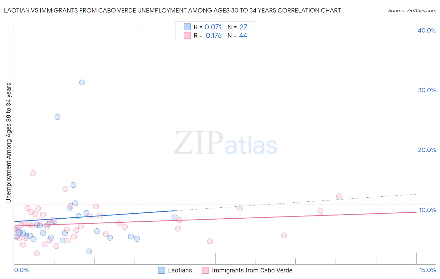 Laotian vs Immigrants from Cabo Verde Unemployment Among Ages 30 to 34 years