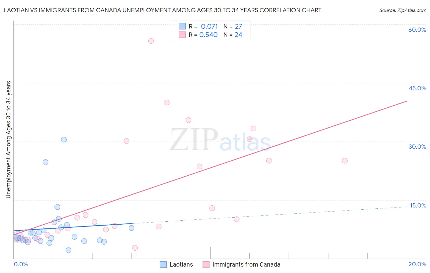 Laotian vs Immigrants from Canada Unemployment Among Ages 30 to 34 years