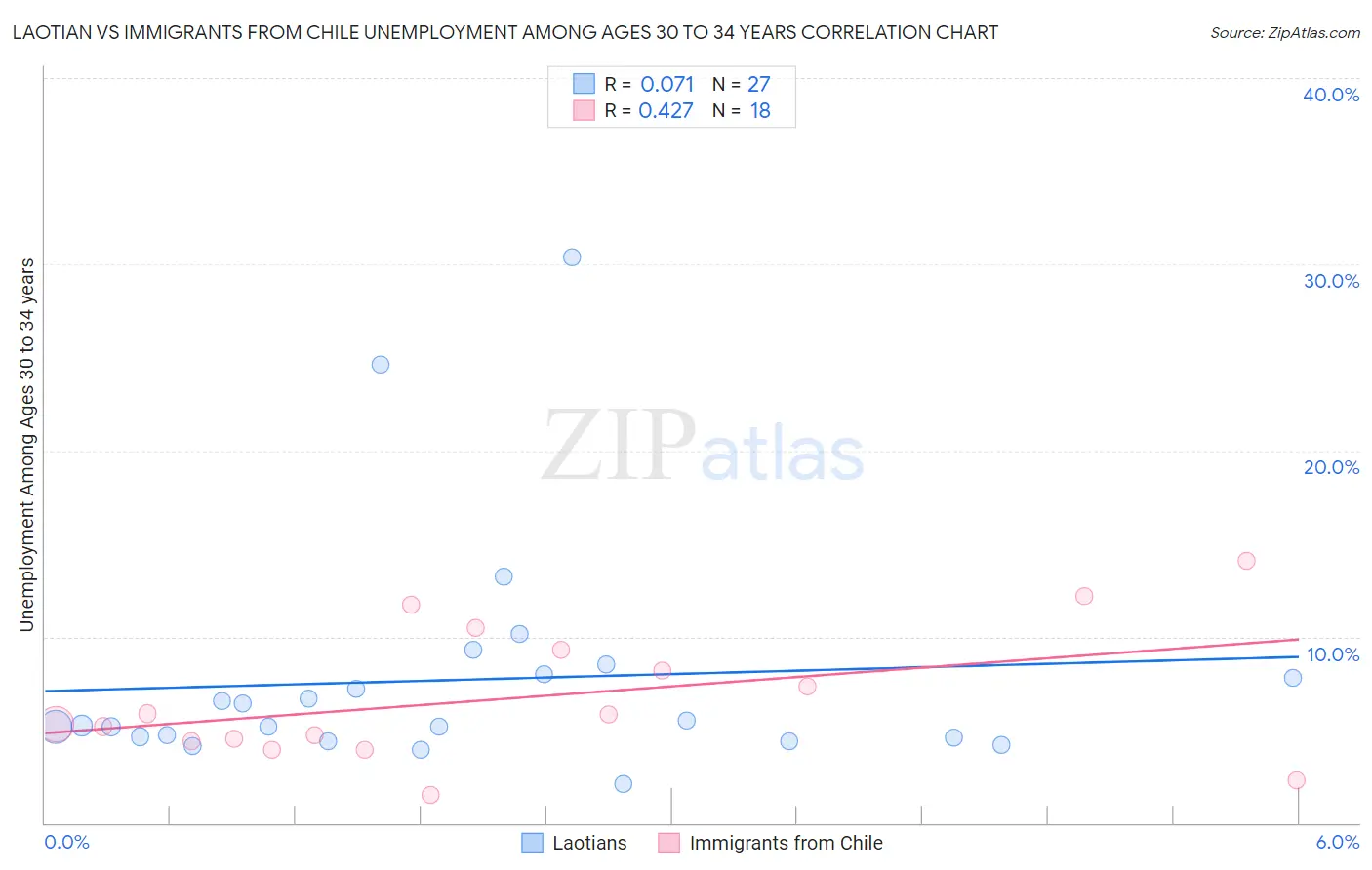 Laotian vs Immigrants from Chile Unemployment Among Ages 30 to 34 years