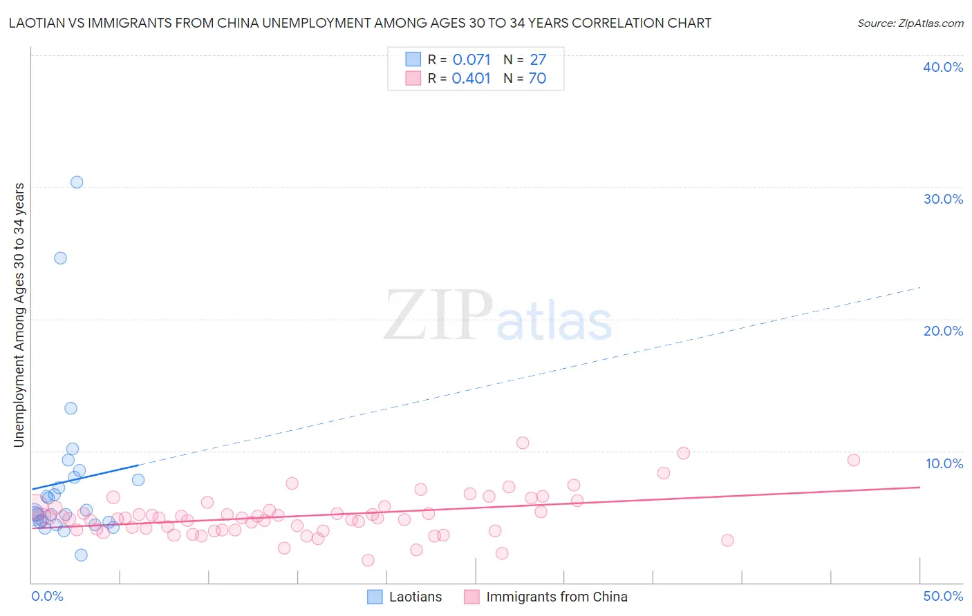 Laotian vs Immigrants from China Unemployment Among Ages 30 to 34 years