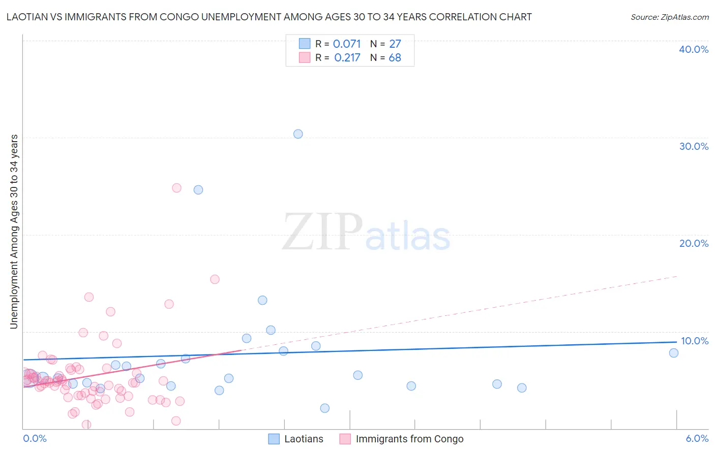 Laotian vs Immigrants from Congo Unemployment Among Ages 30 to 34 years