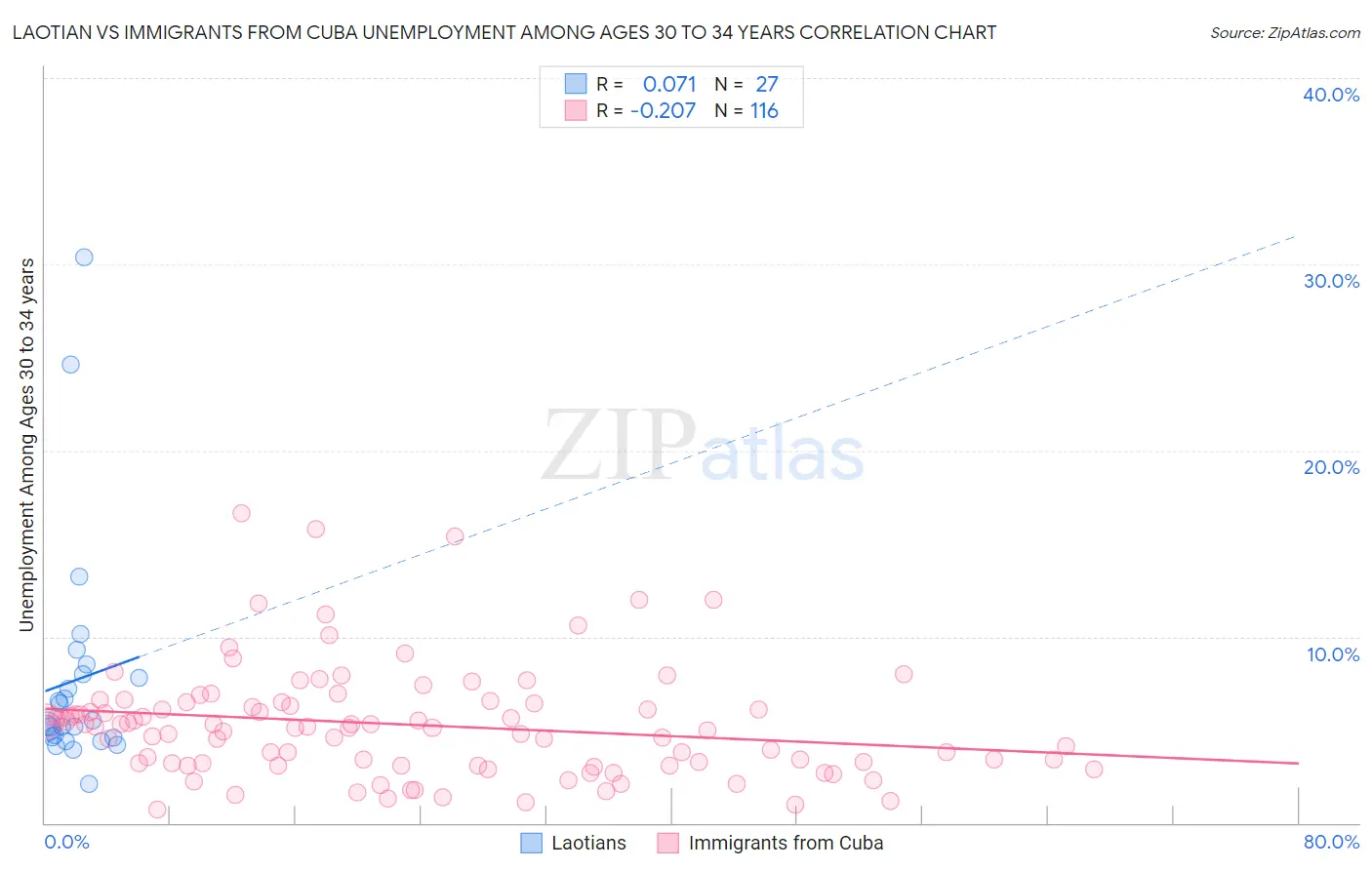 Laotian vs Immigrants from Cuba Unemployment Among Ages 30 to 34 years