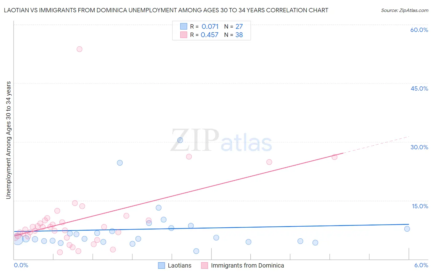 Laotian vs Immigrants from Dominica Unemployment Among Ages 30 to 34 years
