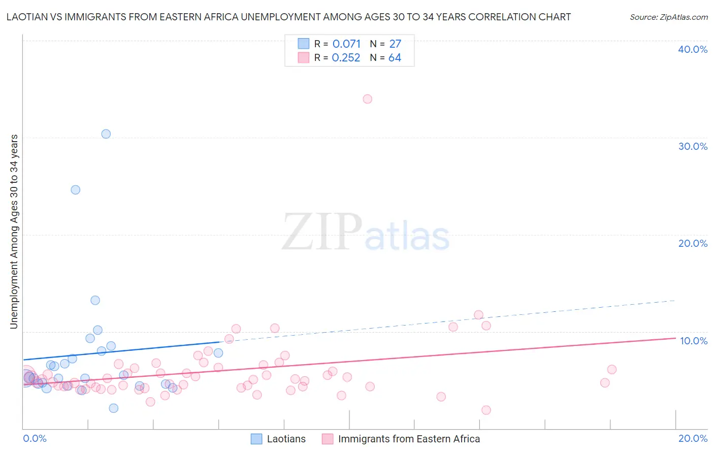 Laotian vs Immigrants from Eastern Africa Unemployment Among Ages 30 to 34 years