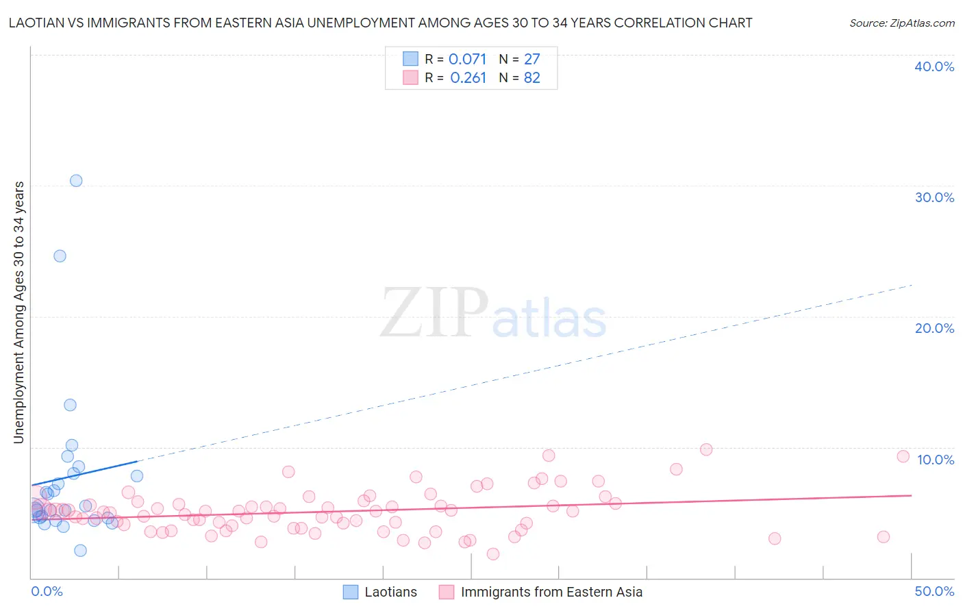 Laotian vs Immigrants from Eastern Asia Unemployment Among Ages 30 to 34 years