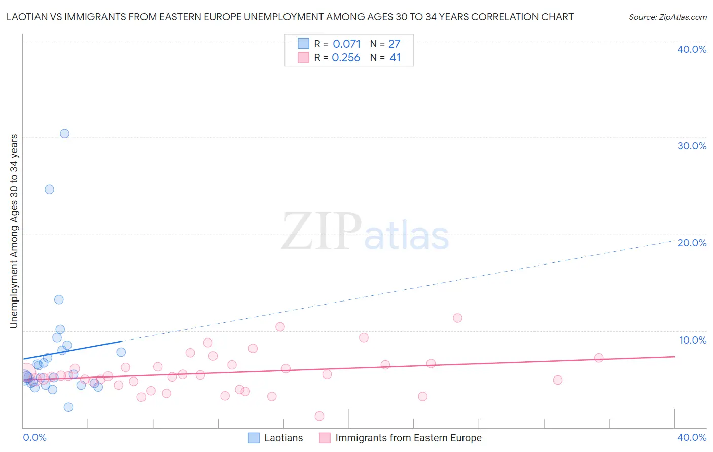 Laotian vs Immigrants from Eastern Europe Unemployment Among Ages 30 to 34 years